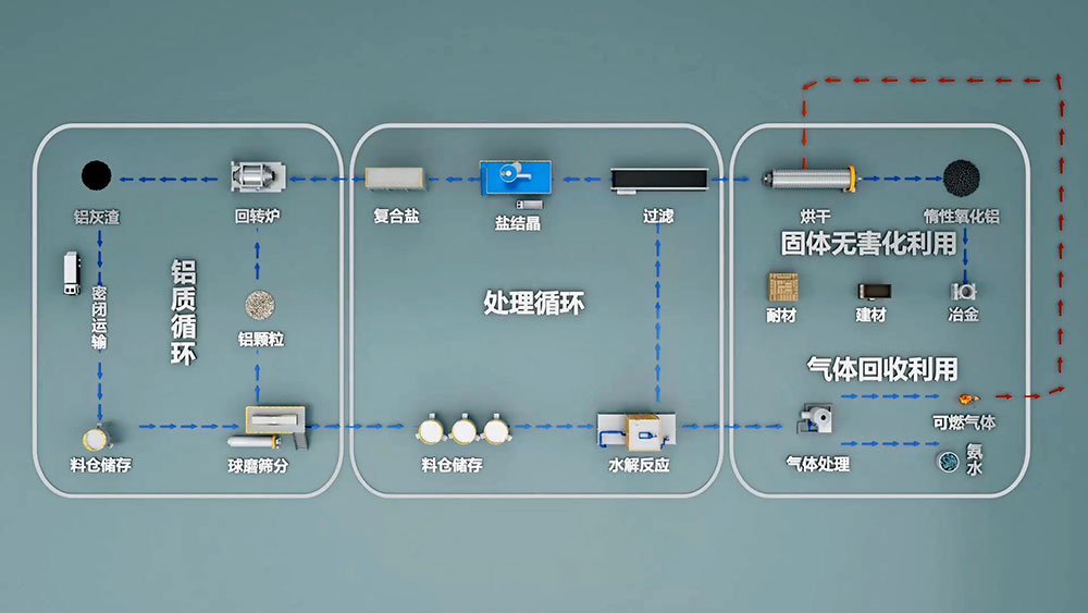 再生铝是由废旧铝和废铝合金材料或含铝的废料，经重新熔化提炼而得到的铝合金或铝金属，是金属铝的一个重要来源。再生铝主要是以铝合金的形式出现的。
再生铝在使用前必须进行严格的检测。国家有色金属可以进行再生铝的检测，出具相应的检测报告。
一般废铝可熔炼成为可锻铝合金、铸造铝合金和炼钢用的脱氧剂。此外，还可用浸出法 和干法 （破碎、筛分和磁选)）从浮渣和熔渣中回收 小铝粒 [1]。