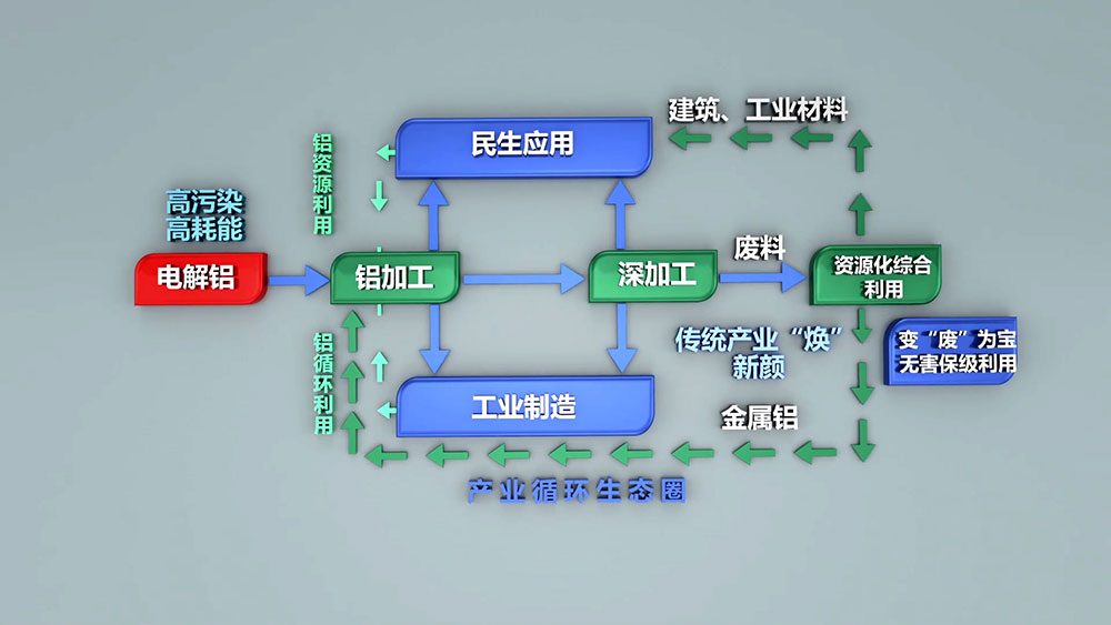每生产一吨电解铝需要消耗5吨以上的铝土矿，530-550kg阳极糊，破坏植被1.314平方米。电解铝生产过程需要消耗多种生产资源，随着资源的日益紧张，坏境治理等附加成本的不断提高，再生铝的生产优势日渐凸显。
再生铝实际生产能耗相当于制取电解铝能耗的3%-5%，其对能源类型的需求较为综合，摆托了铝业“价随电涨”的依赖，将再生铝产业作为主导产业更加有利于铝业市场的健康稳定和长期发展。
2005年，我国再生铝产量约60万吨，仅次于美国，位居世界第二位，占全球产量的21.82%；2006年，我国再生铝产量74.5万吨，成为全球最大的再生铝生产国，占全球产量的21.92%。2010年，我国再生铝产量达到400万吨，同比增长29%。随着我国压铸件、铝型材、汽车、家电等行业的不断发展，对再生铝的需求将会不断增长，再生铝行业发展前景广阔。